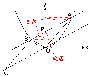 中学　数学　問題演習　二次関数のグラフである放物線内にある△OABの図