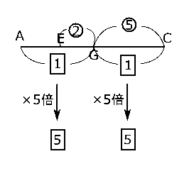 中学　数学　問題演習　連比の考えかたを線分ACで示した図