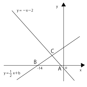 中学　数学　問題演習　二次関数のグラフと面積の図