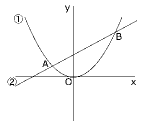 中学　数学　問題演習　二次関数のグラフ（放物線）と交わる1本の直線の図