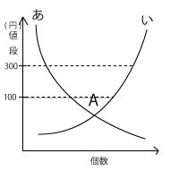 中学　公民　問題演習　市場と価格の図