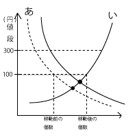 中学　公民　問題演習　市場と価格の図２