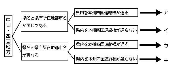 中学　社会　問題演習　中国・四国地方の県を「県名と県庁所在地が一致するか」と「県内を本州四国連絡橋が通るか」で分類したチャート