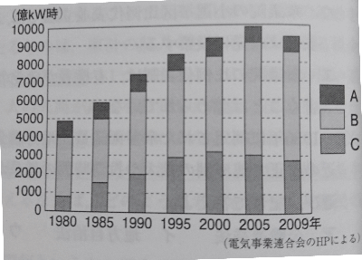 中学　社会　問題演習　日本における電源別発電電力量の移り変わりをあらわしたグラフ