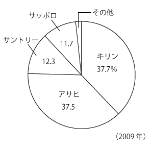 中学　社会　問題演習　生産の集中を表したグラフ