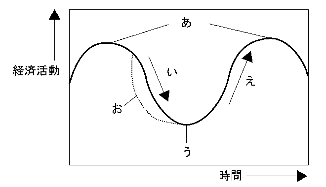 中学　社会　問題演習　景気変動（景気循環）と経済活動の変化をグラフのように表した図