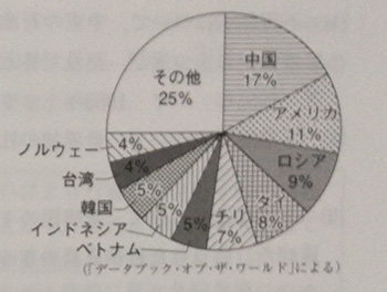 中学　社会　問題演習　ある輸入品目の上位相手国を示した円グラフ