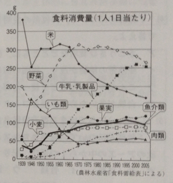 中学　社会　問題演習　戦後のいろいろな食料の消費量に関する推移を示したグラフ