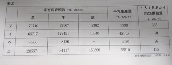 中学　社会　問題演習　中国・インド・イラン・オーストラリアの羊・牛・豚の家畜飼育頭数、牛乳生産量、1人1日あたり肉類供給量