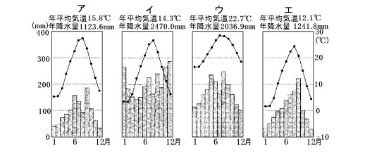 中学　社会　問題演習　仙台，金沢，高松，那覇の気候を示した雨温図