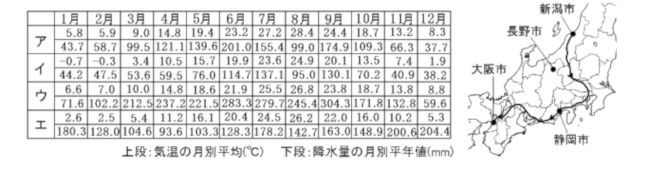 中学　社会　問題演習　新潟市，長野市，静岡市，大阪市の気温と降水量の月別平年値と4都市の位置関係を示した地図