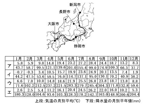 中学　社会　問題演習　新潟市，長野市，静岡市，大阪市の気温と降水量の月別平年値と4都市の位置関係を示した地図