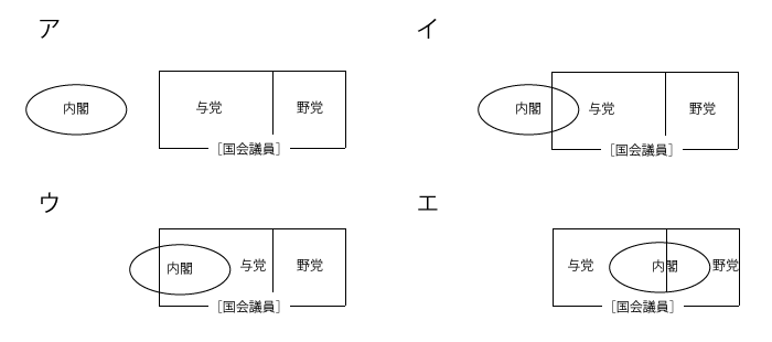 中学　社会　問題演習　国会と内閣の関係の選択肢