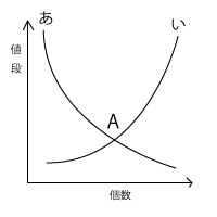 中学　公民　問題演習　市場と価格の図