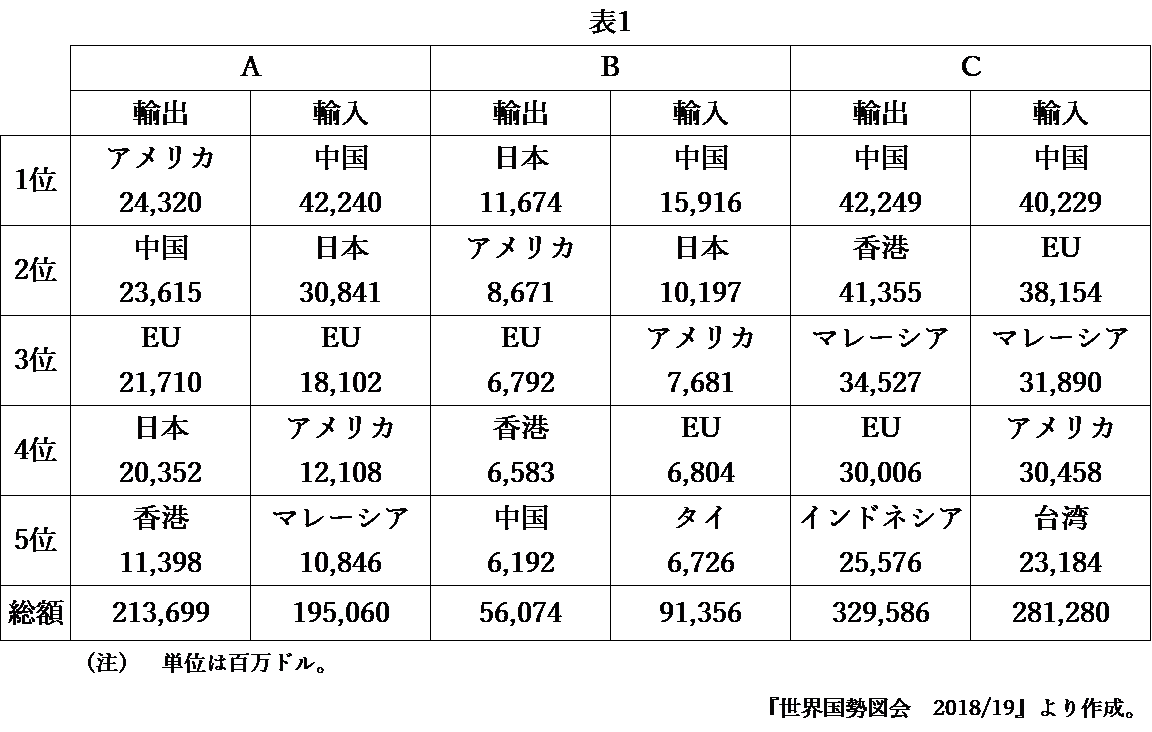 中学　社会　問題演習　シンガポール，タイ，フィリピンの2016年の輸出入の貿易相手の上位5位とその貿易額・貿易総額のデータ