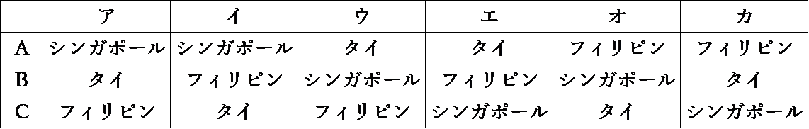 中学　社会　問題演習　シンガポール，タイ，フィリピンそれぞれがどのデータかの選択肢