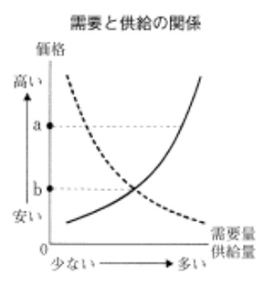 中学　社会　問題演習　需要と供給の関係