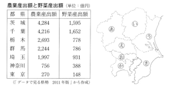 中学　社会　問題演習　農業産出額と野菜産出額の表および関東地方の地図