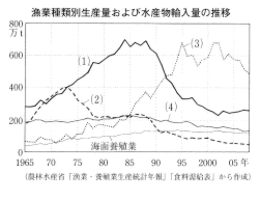 中学　社会　問題演習　農業産出額と野菜産出額の表および関東地方の地図