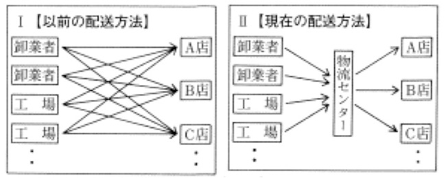 中学　社会　問題演習　スーパーにおける商品の配送方法の変更を示した模式図