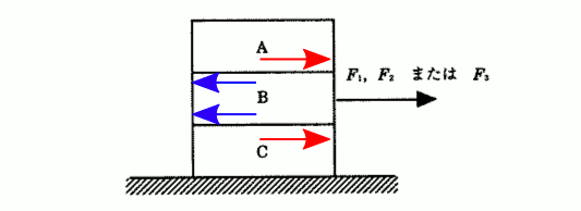 高校　物理　問題演習　物体A，B，Cに働く摩擦力を示した図