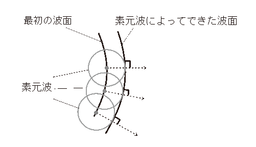 高校　物理　問題演習　ホイヘンスの原理と素元波の模式図