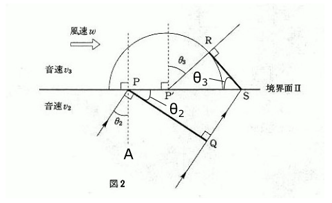 高校　物理　問題演習　波の屈折とホイヘンスの原理の問題の解説