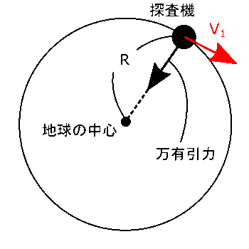 高校　物理　問題演習　地球のまわりをまわる探査機の円運動の様子