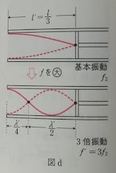 高校　物理　問題演習　気柱の共鳴における基本振動と3倍振動の図