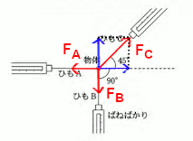 高校　物理　問題演習　ひもをばねばかりで3方向に引いたときの力のつり合いの図（ひもCの力を分解）