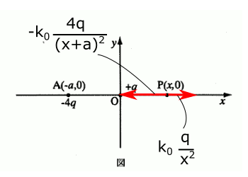 中学　理科　問題演習　+1Cの点電荷が原点と点Aから受ける電場の合成