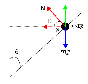 高校　物理　問題演習　等速円運動を円錐面上でしている小球にはたらいている力の図