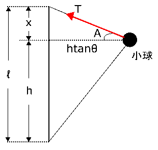 高校　物理　問題演習　等速円運動をしている小球の様子を横から見た図