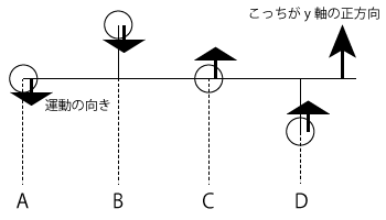 高校　物理　問題演習　A～D地点の振り子の動きの図