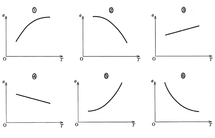 高校　物理　問題演習　高さaと絶対温度Tの関係を表したグラフの選択肢