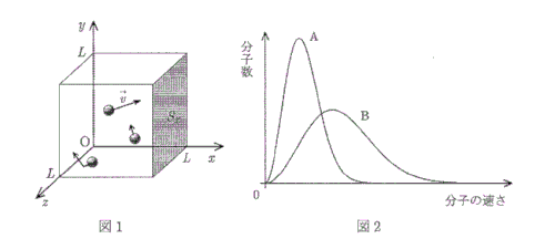 高校　物理　問題演習　分子運動論を考えるための立方体内の理想気体とグラフ