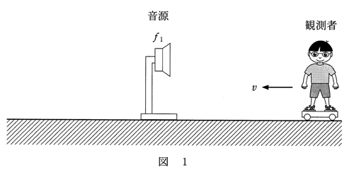 高校　物理　問題演習　ドップラー効果の問題で、静止している音源に向かって観測者が移動している図