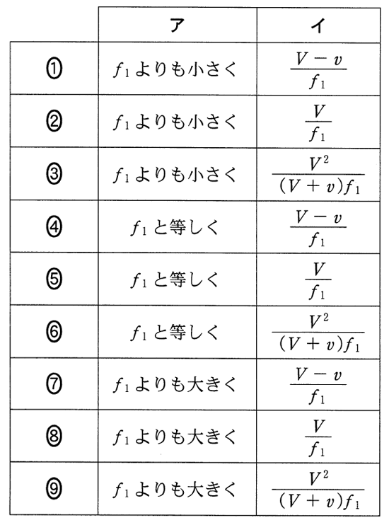 高校　物理　問題演習　問1の選択肢