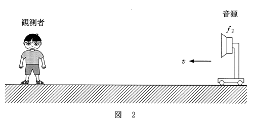 高校　物理　問題演習　ドップラー効果の問題で、静止している観測者に向かって音源が移動している図