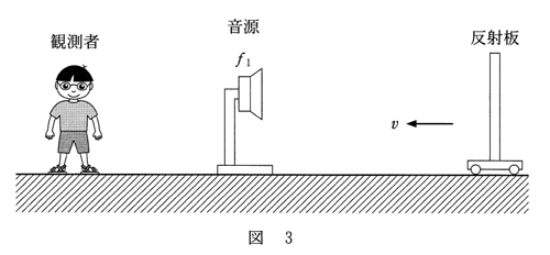 高校　物理　問題演習　ドップラー効果の問題で、静止している音源に向かって反射板が移動している図