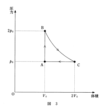 高校　物理　問題演習　理想気体の体積と圧力の関係を示した図