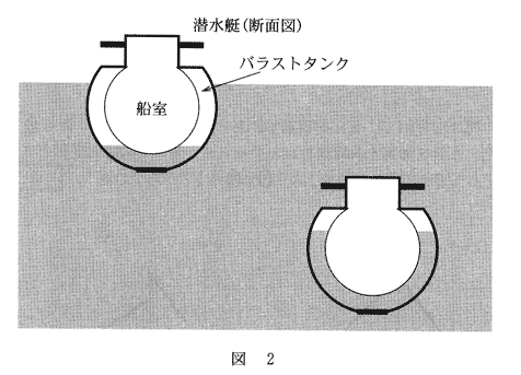 高校　物理　問題演習　浮力を活用して浮き沈みする潜水艇の図