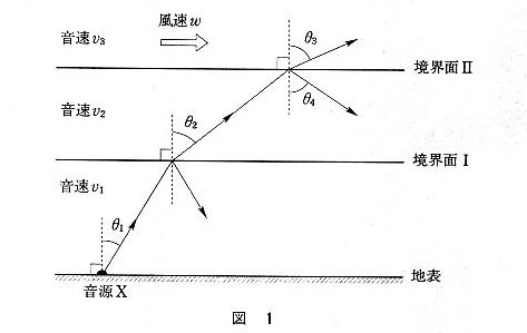 高校　物理　問題演習　ホイヘンスの原理を利用した問題での、音源と大気の関係を示した図