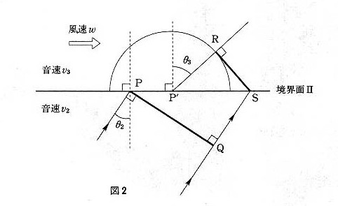 高校　物理　問題演習　素元波における屈折を示した図