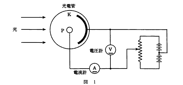 高校　物理　問題演習　光電効果を調べる実験装置の概略図