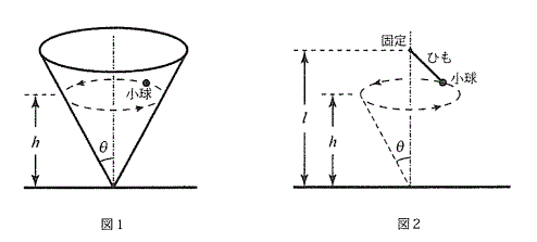 高校　物理　問題演習　等速円運動をしている小球の図