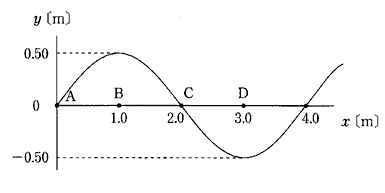 高校　物理　問題演習　ある時刻における横波の正弦波の波形
