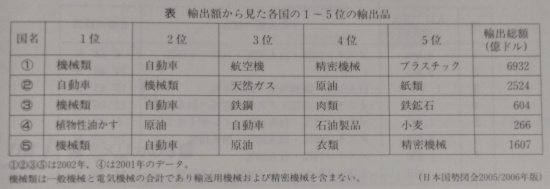 高校　地理　問題演習　南北アメリカ5カ国の輸出品の順位と輸出総額を示した表