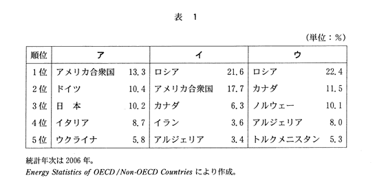 高校　地理　問題演習　天然ガスの産出量，輸出量，輸入量の上位5か国とそれらが世界全体に占める割合