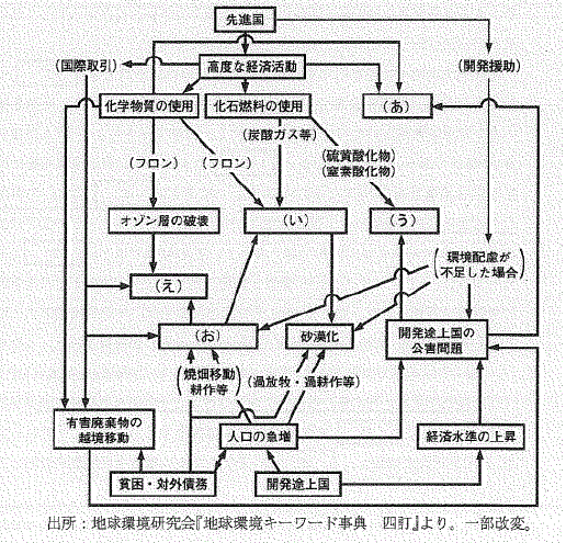 高校　地理　問題演習　地球環境問題の相互関連を示した図